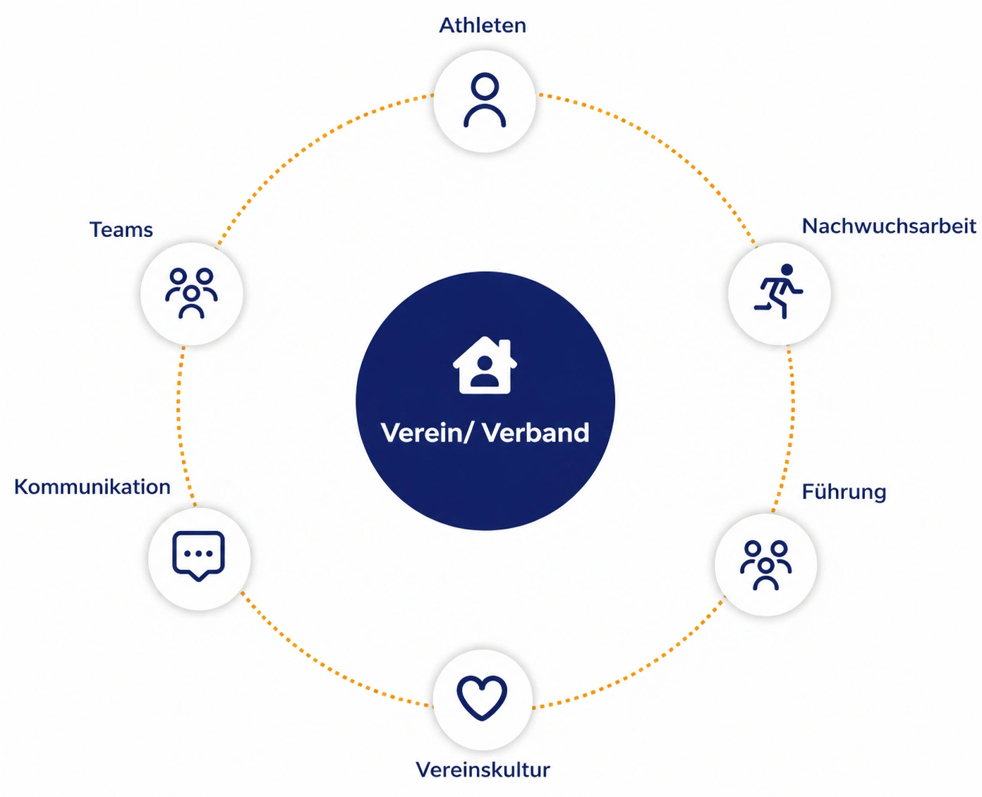 Holistic mental performance model for sports clubs and associations